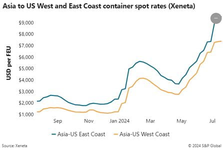 transport spot rates