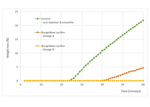 graph explaining the difference between the control product and 2 dosages of Bungemaxx lecithin. Controll melts faster