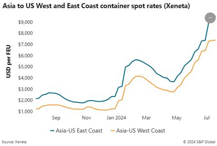 transport spot rates