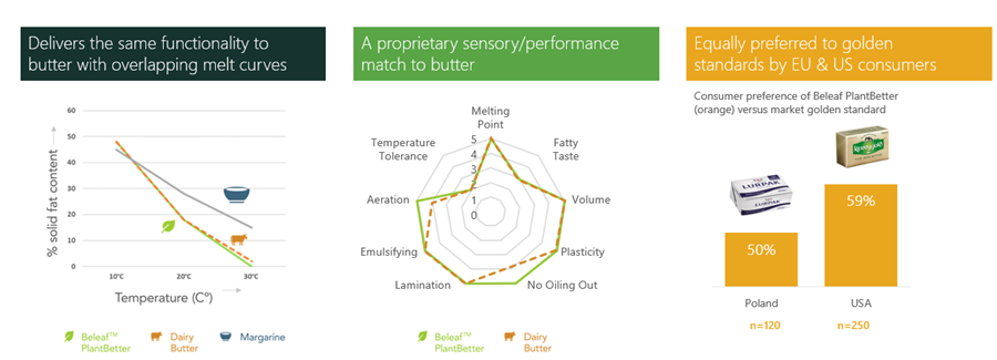 graphs showing benefits of plantbased butter alternative Beleaf PlantBetter vs dairy butter