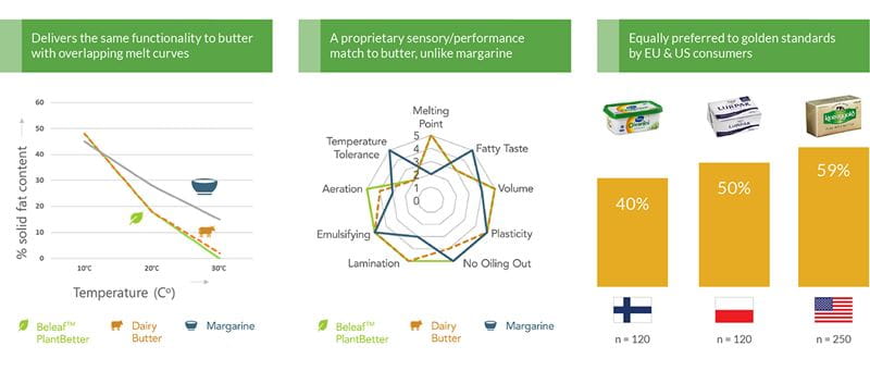 graphs showing Beleaf PlantBetter functionality