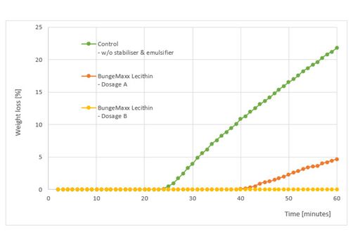 graph explaining the difference between the control product and 2 dosages of Bungemaxx lecithin. Controll melts faster