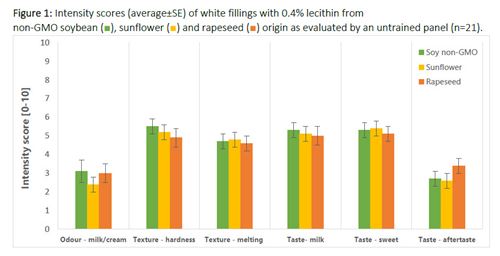 Graph showing the outcomes of the comparing study